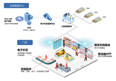 香江百货通过 “智能价签”实现门店数字化管理新生态